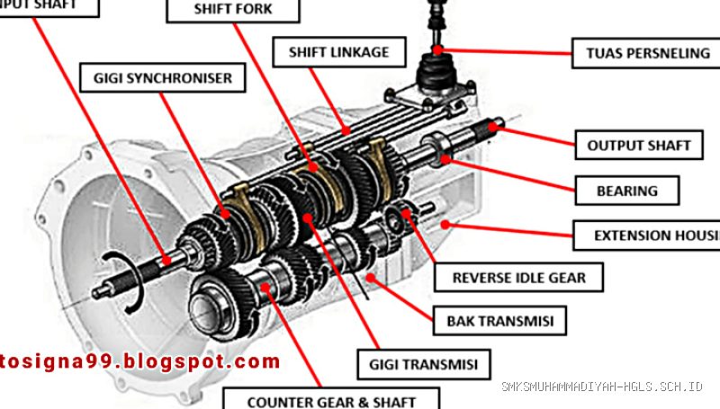 Photo by otosigna99.blogspot.com - Bank Soal Teori Kejuruan TKRO Materi Transmisi Manual dan Diferensial Gardan
