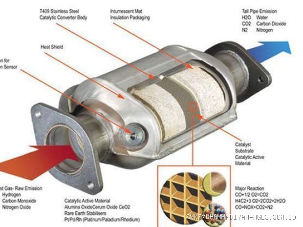 Photo by mobil123.com - Kisi-kisi Soal Teori Kejuruan Otomotif Sistem Pembuangan Knalpot Catalytic Converter