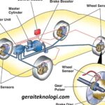 Kisi-kisi Soal Teori Vokasi TBSM Bagian Sistem Pengereman ABS Sepeda Motor
