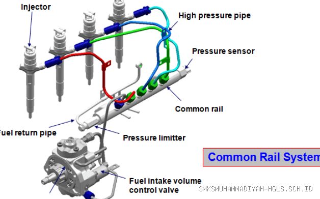 Photo by bacabrosur.blogspot.com - Kisi-kisi Soal Ujian Teori Mesin Diesel Common Rail Jurusan Otomotif TKRO